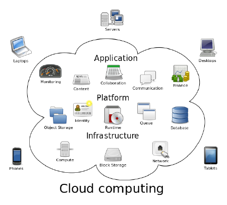 Cloud Computing<br/><a href='' target='_blank'>Sam Johnston</a>, <a href='https://creativecommons.org/licenses/by-sa/3.0/deed.en' target='_blank'>CC BY-SA 3.0</a><br/><a href='https://commons.wikimedia.org/wiki/File:Cloud_computing.svg' target='_blank'>wikipedia.org</a>